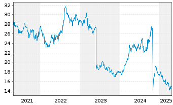 Chart MDU Resources Group Inc. - 5 années