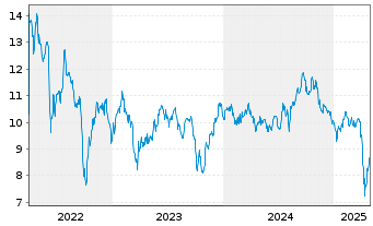 Chart MFA Financial Inc. - 5 Years