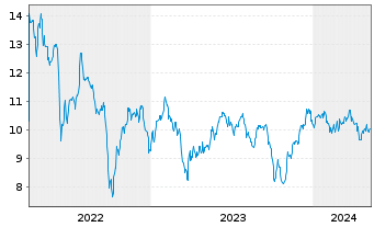 Chart MFA Financial Inc. - 5 Years