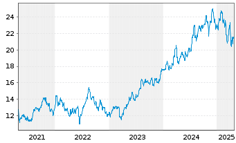 Chart MGIC Investment Corp. - 5 Years