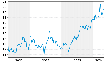 Chart MGIC Investment Corp. - 5 Jahre