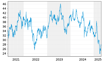 Chart MGM Resorts International - 5 années