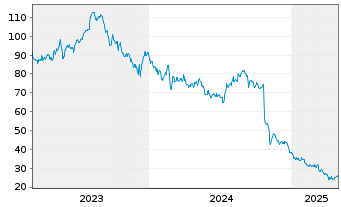 Chart MGP Ingredients Inc. (New) - 5 Years