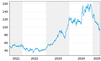 Chart M/I Homes Inc. - 5 Years