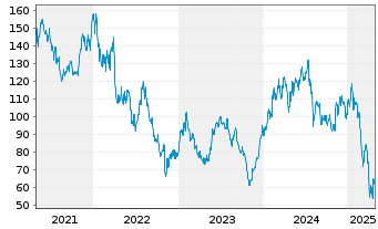 Chart MKS Instruments Inc. - 5 années