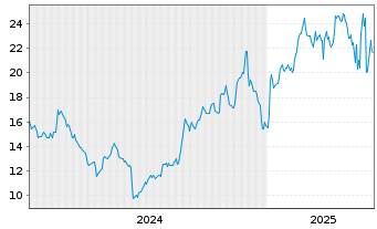 Chart MP Materials Corp. - 5 Years