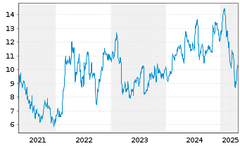 Chart MRC Global Inc. - 5 années