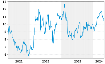 Chart MRC Global Inc. - 5 Years