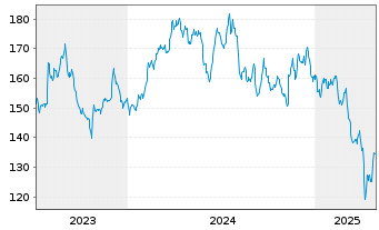 Chart MSA Safety Inc. - 5 années