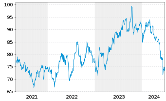 Chart MSC Industrial Direct Co. Inc. - 5 Years