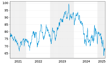 Chart MSC Industrial Direct Co. Inc. - 5 Years