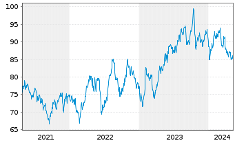 Chart MSC Industrial Direct Co. Inc. - 5 Years