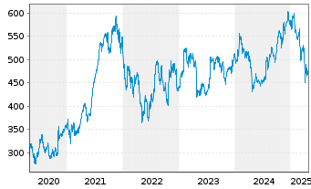 Chart MSCI Inc. Shares A - 5 années