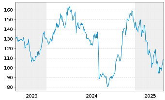 Chart MYR Group Inc. (Del.) - 5 années