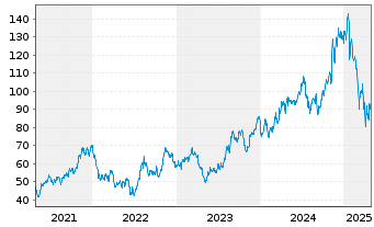 Chart MACOM Technology Sol.Hldg.Inc. - 5 Years