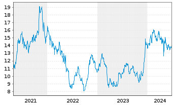Chart Macerich Co., The - 5 Years