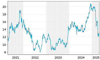 Chart Macerich Co., The - 5 années