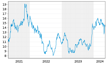 Chart Macerich Co., The - 5 Jahre