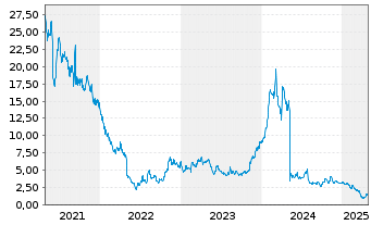 Chart MacroGenics Inc. - 5 Years