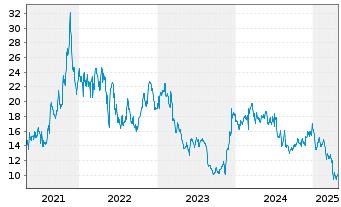 Chart Macy's Inc. - 5 années