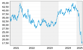 Chart Steven Madden Ltd. - 5 années