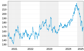 Chart Madison Square Garden Sports - 5 Years