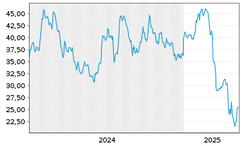 Chart Sphere Entertainment Co. - 5 années