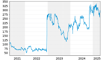 Chart Madrigal Pharmaceuticals Inc. - 5 Years