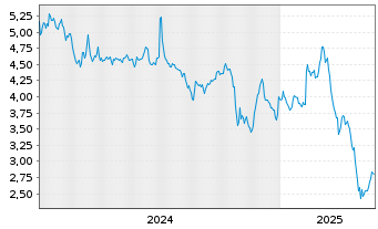 Chart Magnachip Semiconductor Corp. - 5 Years