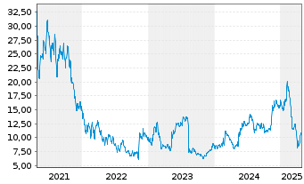 Chart Magnite Inc. - 5 Years