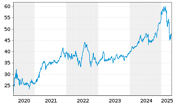 Chart Main Street Capital Corp. - 5 années