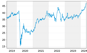 Chart Main Street Capital Corp. - 5 Years