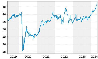 Chart Main Street Capital Corp. - 5 Jahre