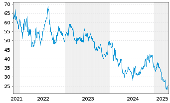 Chart Malibu Boats Inc. - 5 Years