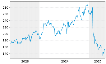 Chart Manhattan Associates Inc. - 5 Years