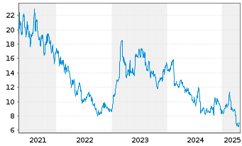 Chart Manitowoc Co. Inc. - 5 Years