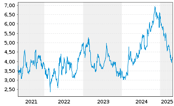 Chart MannKind Corp. - 5 Years