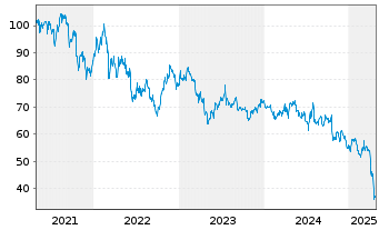 Chart ManpowerGroup Inc. - 5 Years