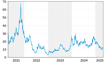 Chart Marathon Digital Holdings Inc. - 5 années