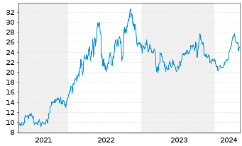 Chart Marathon Oil Corp. - 5 Jahre