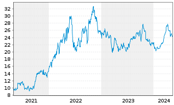 Chart Marathon Oil Corp. - 5 Years
