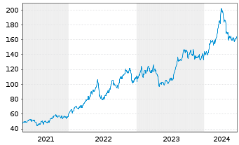 Chart Marathon Petroleum Corp. - 5 Years