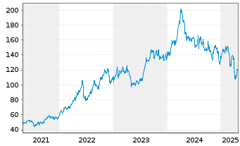 Chart Marathon Petroleum Corp. - 5 Years