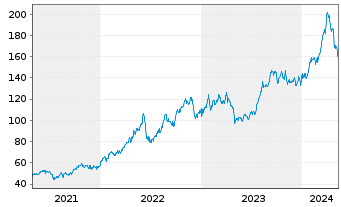 Chart Marathon Petroleum Corp. - 5 Years