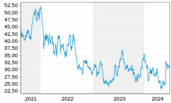 Chart MarineMax Inc. - 5 années