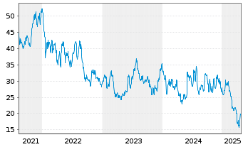 Chart MarineMax Inc. - 5 Years