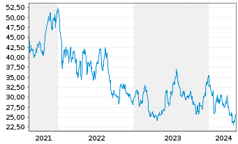 Chart MarineMax Inc. - 5 Jahre