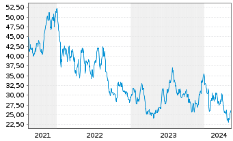 Chart MarineMax Inc. - 5 Years
