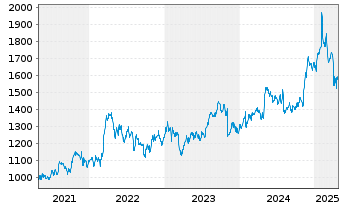 Chart Markel Group Inc. - 5 Years