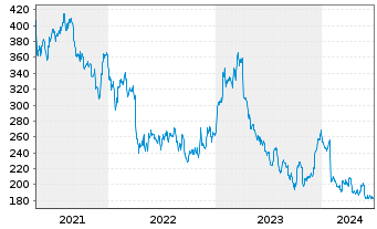 Chart MarketAxess Holdings Inc. - 5 Years
